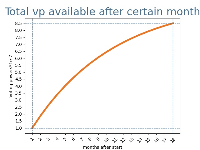 VP Distribution